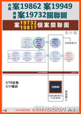 ▲台南市長黃偉哲公布台南今日新增2例本土確診個案19948、19949，請足跡重疊民眾注意健康，落實自我健康監測、購買居家快篩試劑自我檢測。（圖／記者林悅翻攝，下同）