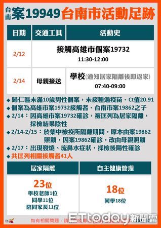 ▲台南市長黃偉哲公布台南今日新增2例本土確診個案19948、19949，請足跡重疊民眾注意健康，落實自我健康監測、購買居家快篩試劑自我檢測。（圖／記者林悅翻攝，下同）