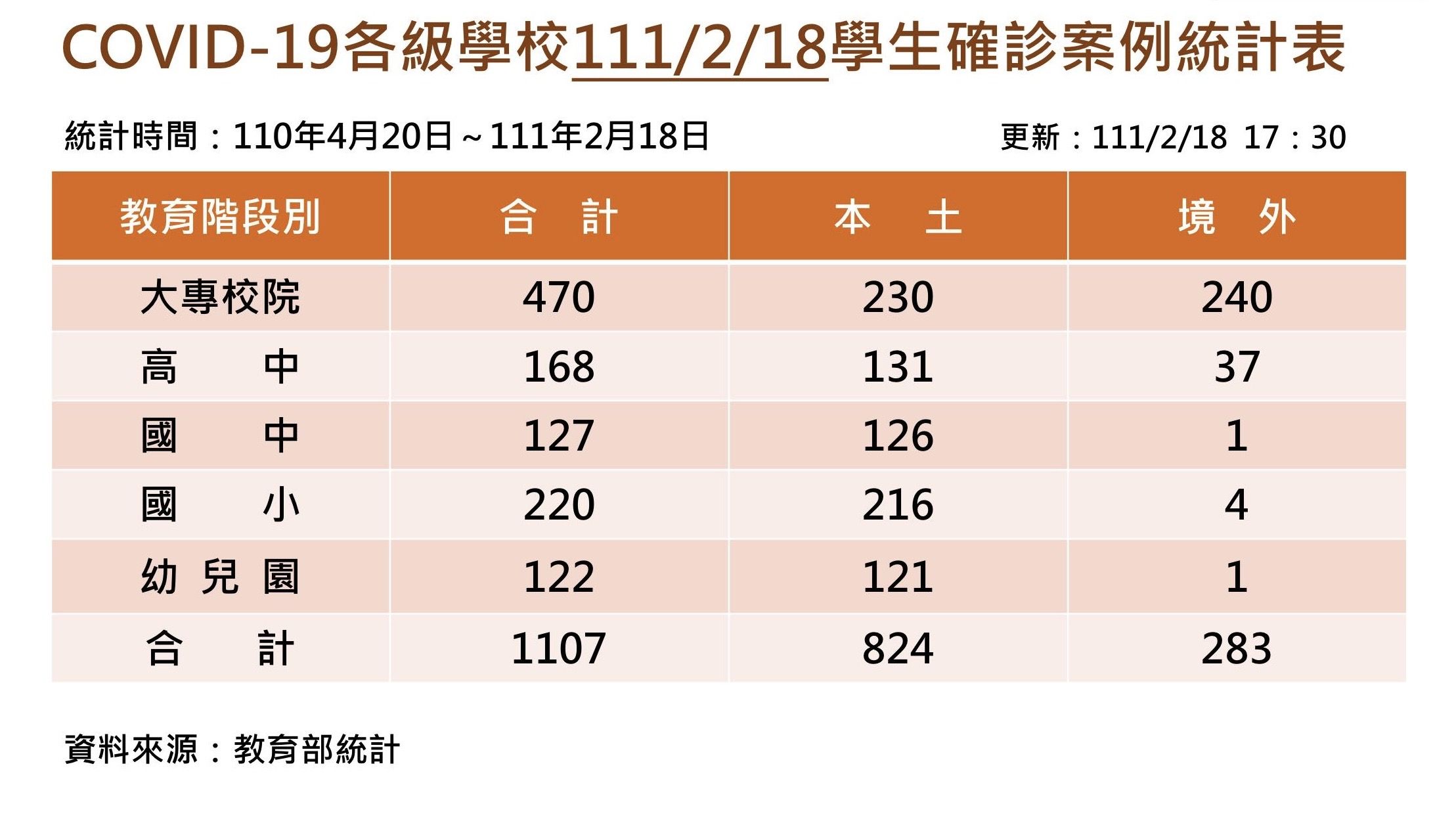 ▲▼今天校園新增10例確診，總數來到1107。（圖／教育部提供）