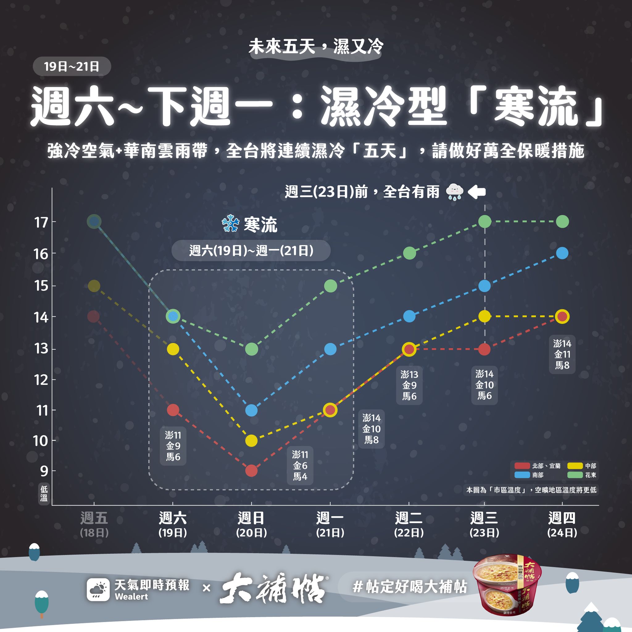 ▲今日氣溫驟降。（圖／翻攝自Facebook／天氣即時預報）