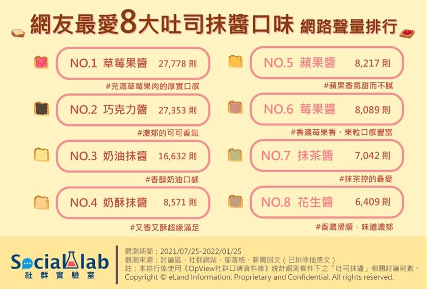 ▲網友最愛8大吐司抹醬口味網路聲量排行。（圖／Social Lab社群實驗室提供）