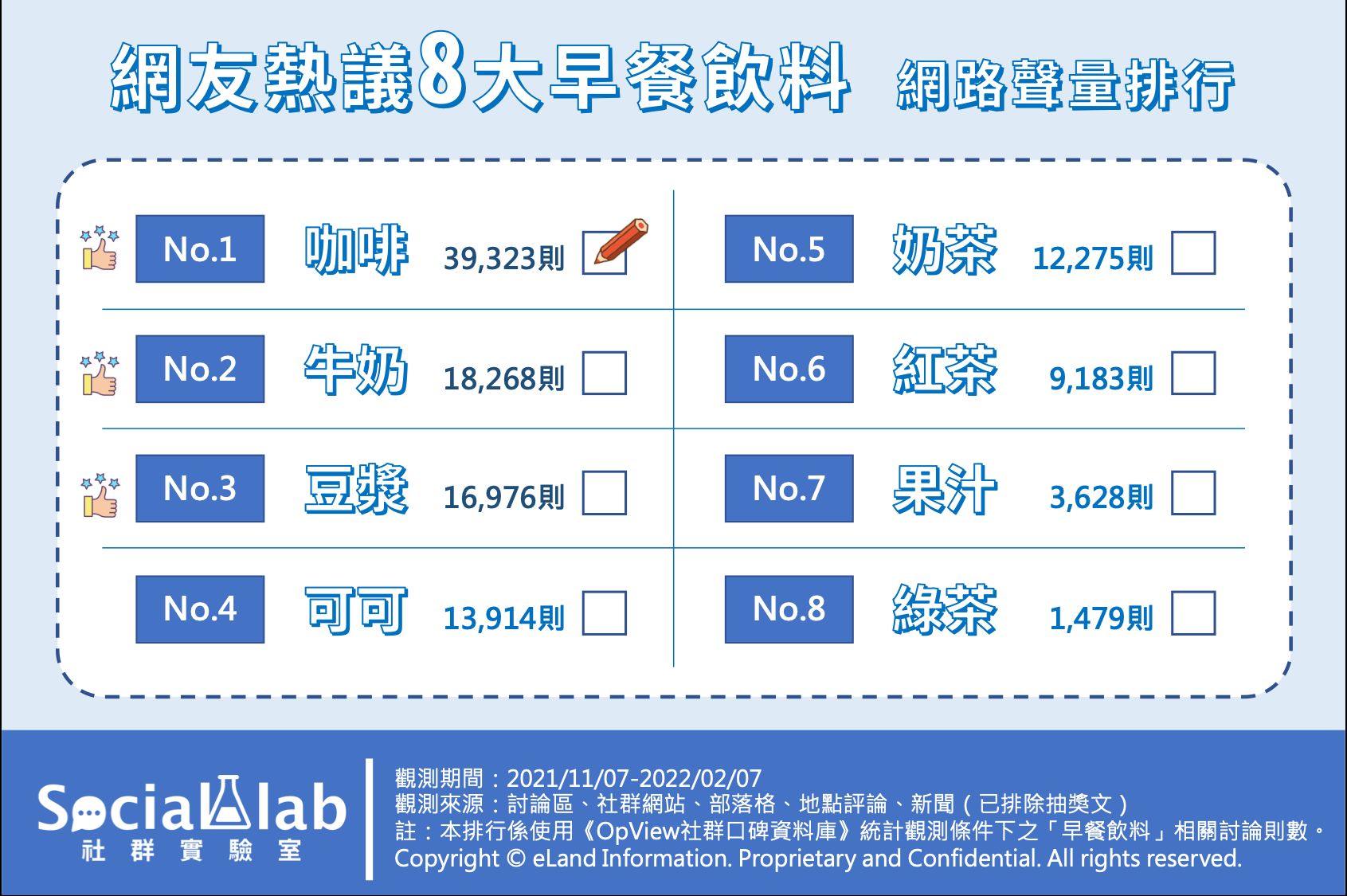 ▲▼網友熱議8大早餐飲料 網路聲量排行。（圖／Social Lab社群實驗室提供）