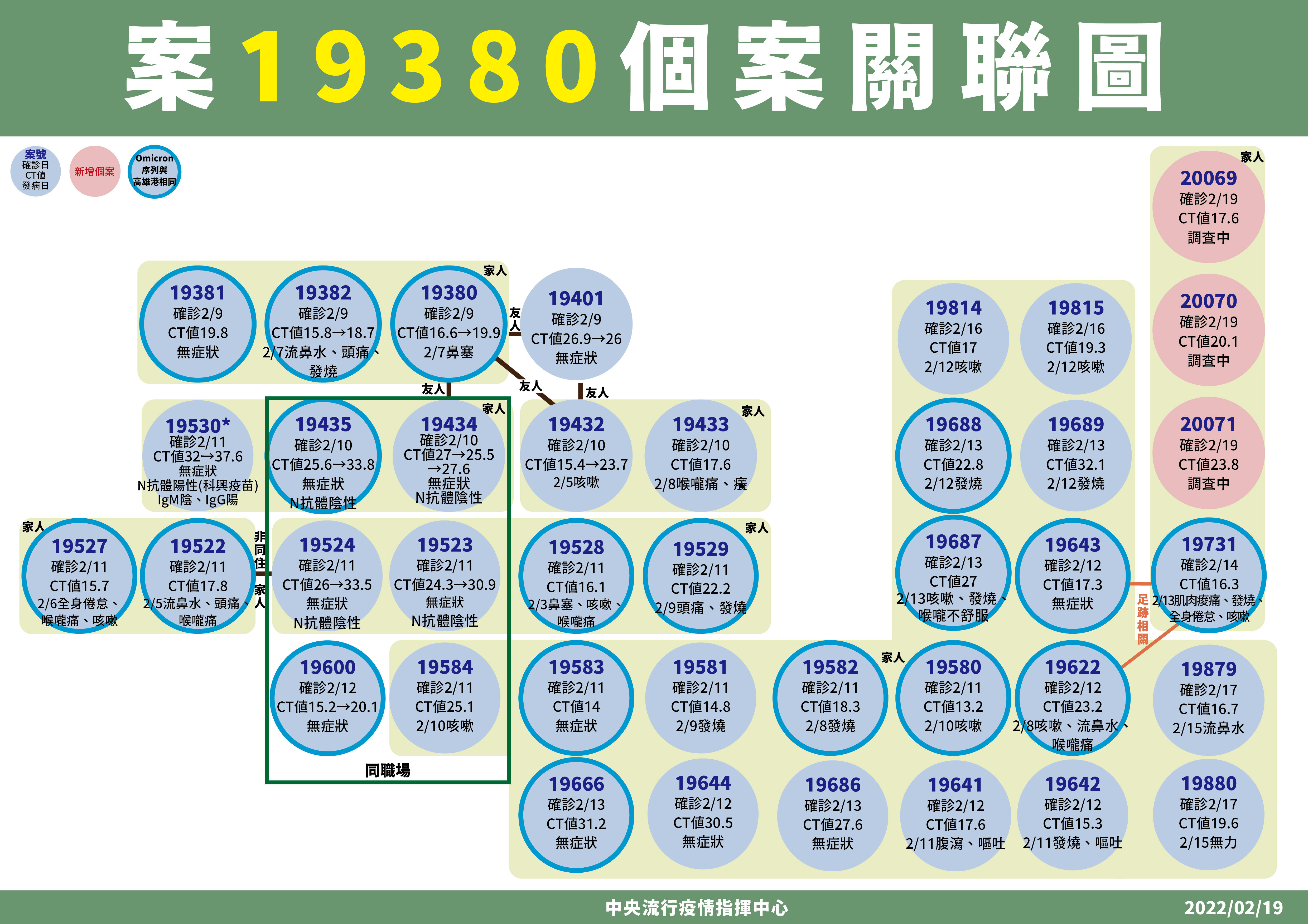 ▲▼砂石場案19380衍伸苗栗個案關聯圖。（圖／指揮中心提供） 