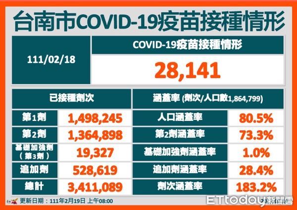 ▲為服務有接種COVID-19疫苗追加劑需求的市民，台南市增開2月21日至27日追加劑接種場次。（圖／記者林悅翻攝，下同）