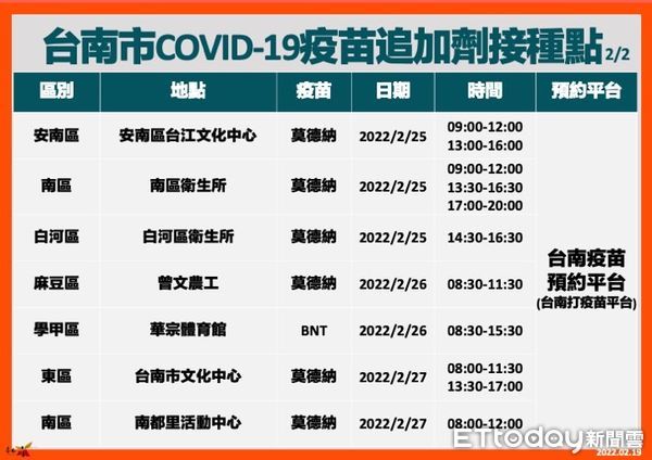 ▲為服務有接種COVID-19疫苗追加劑需求的市民，台南市增開2月21日至27日追加劑接種場次。（圖／記者林悅翻攝，下同）