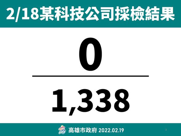 ▲國巨高雄楠梓廠篩檢人數            。（圖／高雄市政府提供）