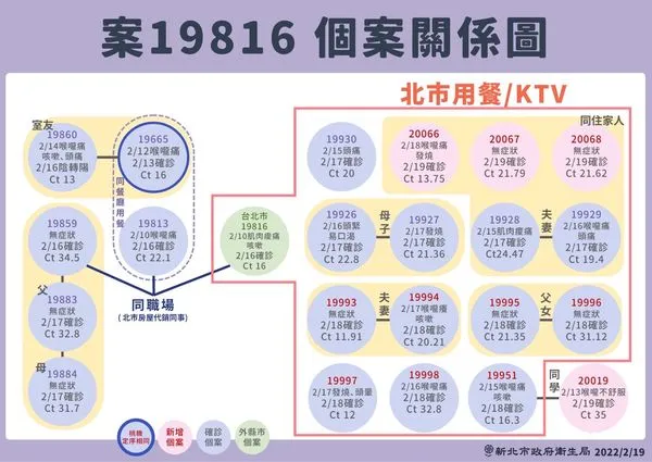 ▲▼0219新北疫情，案19816個案關係圖。（圖／新北市政府提供）