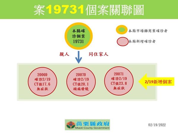 ▲▼苗栗19日新增3例確診。（圖／翻攝徐耀昌臉書）