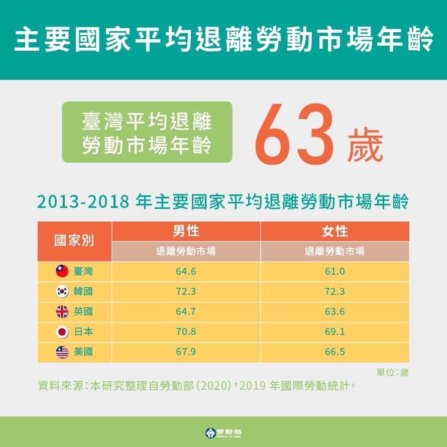圖 勞動部揭「國人平均退休年齡63歲」　早