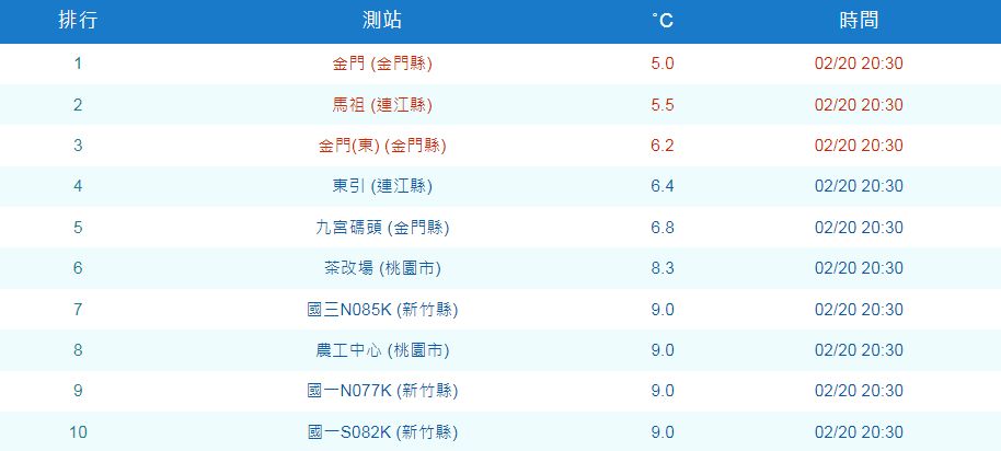 ▲2/20 20:20低溫排行榜。（圖／翻攝自中央氣象局）。