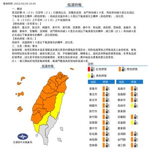 「低溫特報」範圍擴大至20縣市　台南以北10°C↓急凍24小時