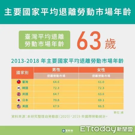 ▲▼勞動部公布台灣人平均退休年齡為63歲。（圖／勞動部提供）