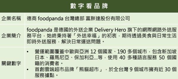 ▲▼2021企業品牌聲望大調查,foodpanda。（圖／品牌提供）