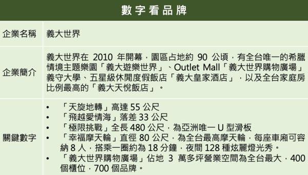 ▲▼2021企業品牌聲望大調查,義大世界。（圖／品牌提供）