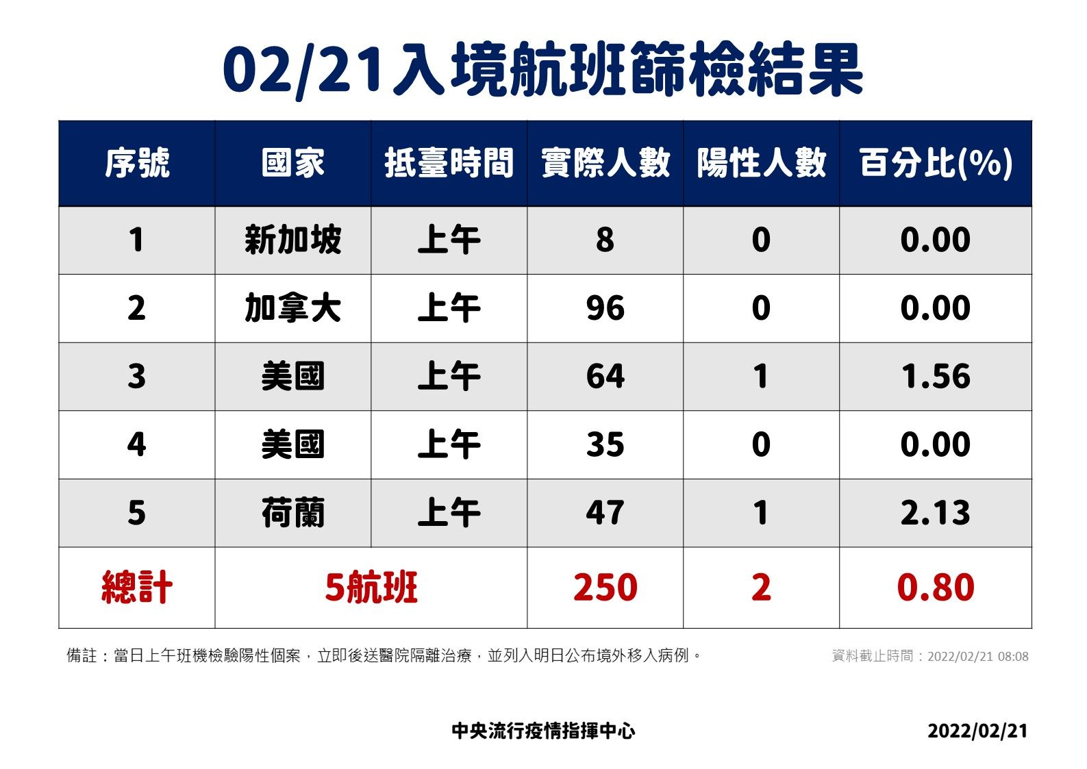 ▲▼2/20-2/21落地採檢結果。（圖／指揮中心提供）