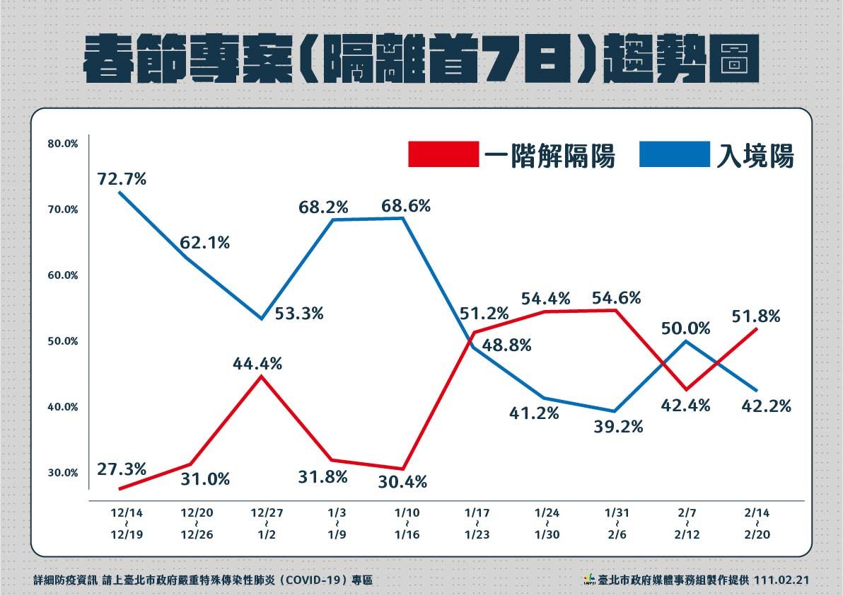 ▲▼出入境確診狀況。（圖／北市府提供）