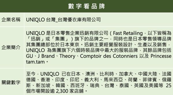 ▲▼2021企業品牌聲望大調查,Uniqlo。（圖／品牌提供）