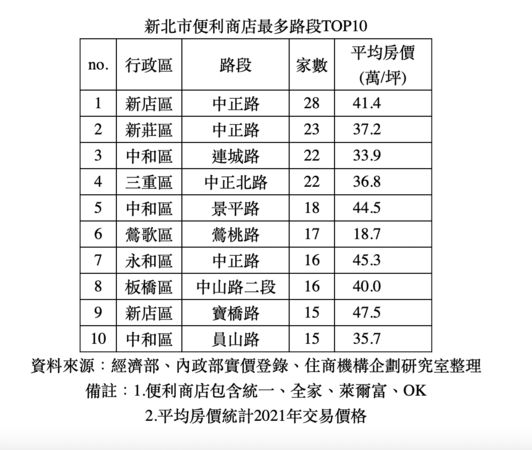 ▲▼便利商店統計。（圖／住商機構提供）