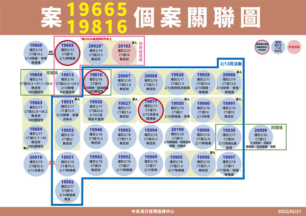 ▲▼2/21案19665、案19816確診關聯。（圖／指揮中心提供）