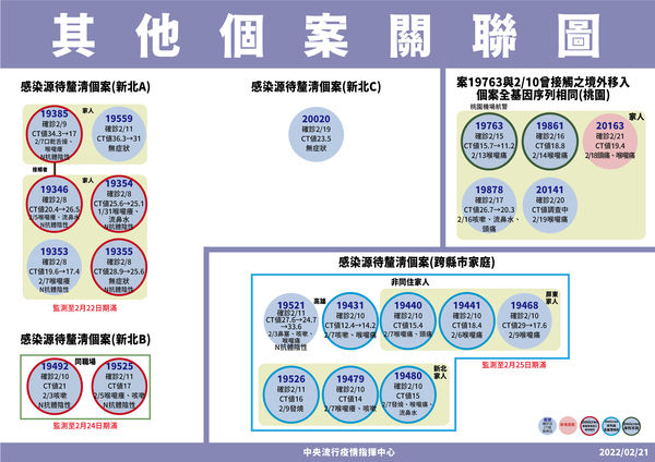 ▲▼2/21其他確診個案關聯。（圖／指揮中心提供）