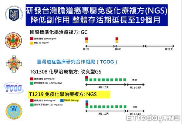 ▲▼國衛院研發「小癌王」化療複方　存活期延長19個月、僅6%有副作用。（圖／國衛院提供）