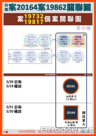 ▲台南市21日新增1名歸仁區未滿10歲男童，匡列25位相關接觸者進行居家隔離，包含學校教師、同學、陪同居家隔離家長12位，目前報告皆為陰性。（圖／記者林悅翻攝，下同）