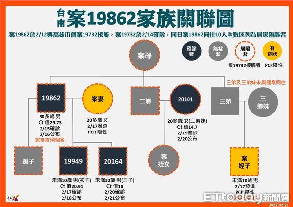 ▲台南市21日新增1名歸仁區未滿10歲男童，匡列25位相關接觸者進行居家隔離，包含學校教師、同學、陪同居家隔離家長12位，目前報告皆為陰性。（圖／記者林悅翻攝，下同）