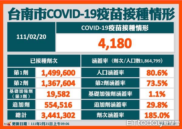 ▲台南市21日新增1名歸仁區未滿10歲男童，匡列25位相關接觸者進行居家隔離，包含學校教師、同學、陪同居家隔離家長12位，目前報告皆為陰性。（圖／記者林悅翻攝，下同）