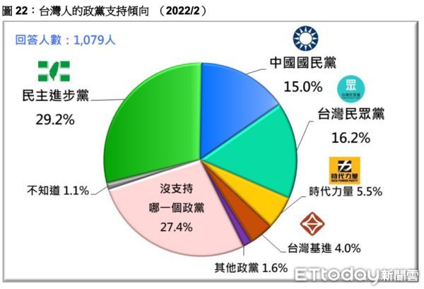 ▲▼台灣民意基金會2月民調。（圖／台灣民意基金會提供）