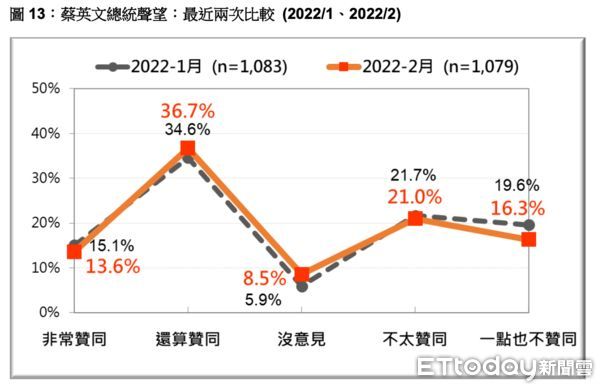 ▲▼台灣民意基金會2月民調。（圖／台灣民意基金會提供）