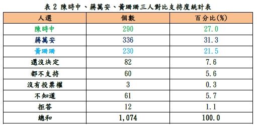 ▲▼北市首長選戰民調。（圖／寰宇提供）