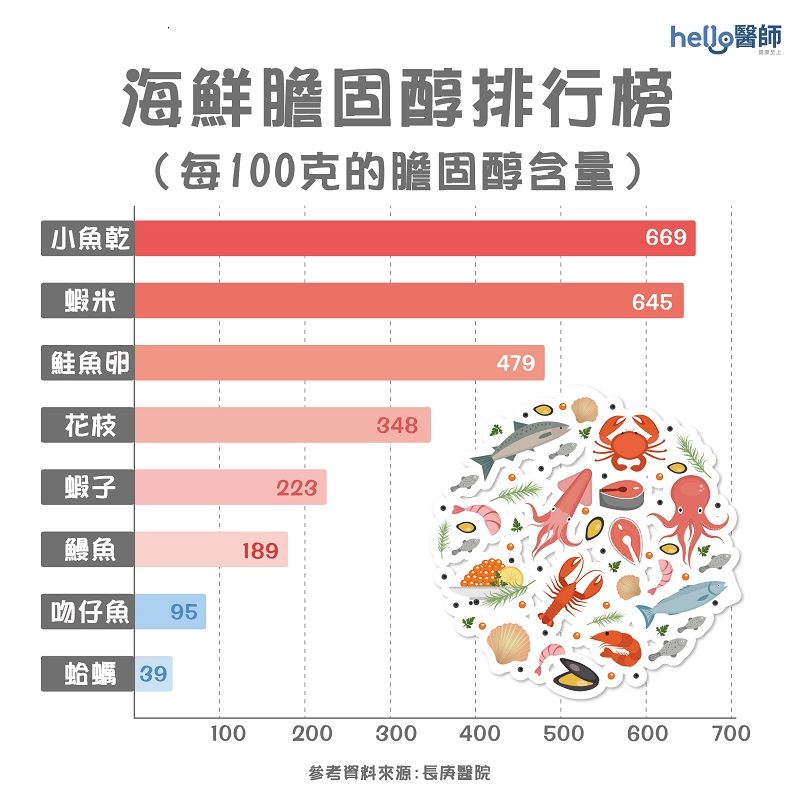 8種海鮮「膽固醇排行」出爐！做到1關鍵爽吃　營養更加分。（圖／Hello醫師授權提供）