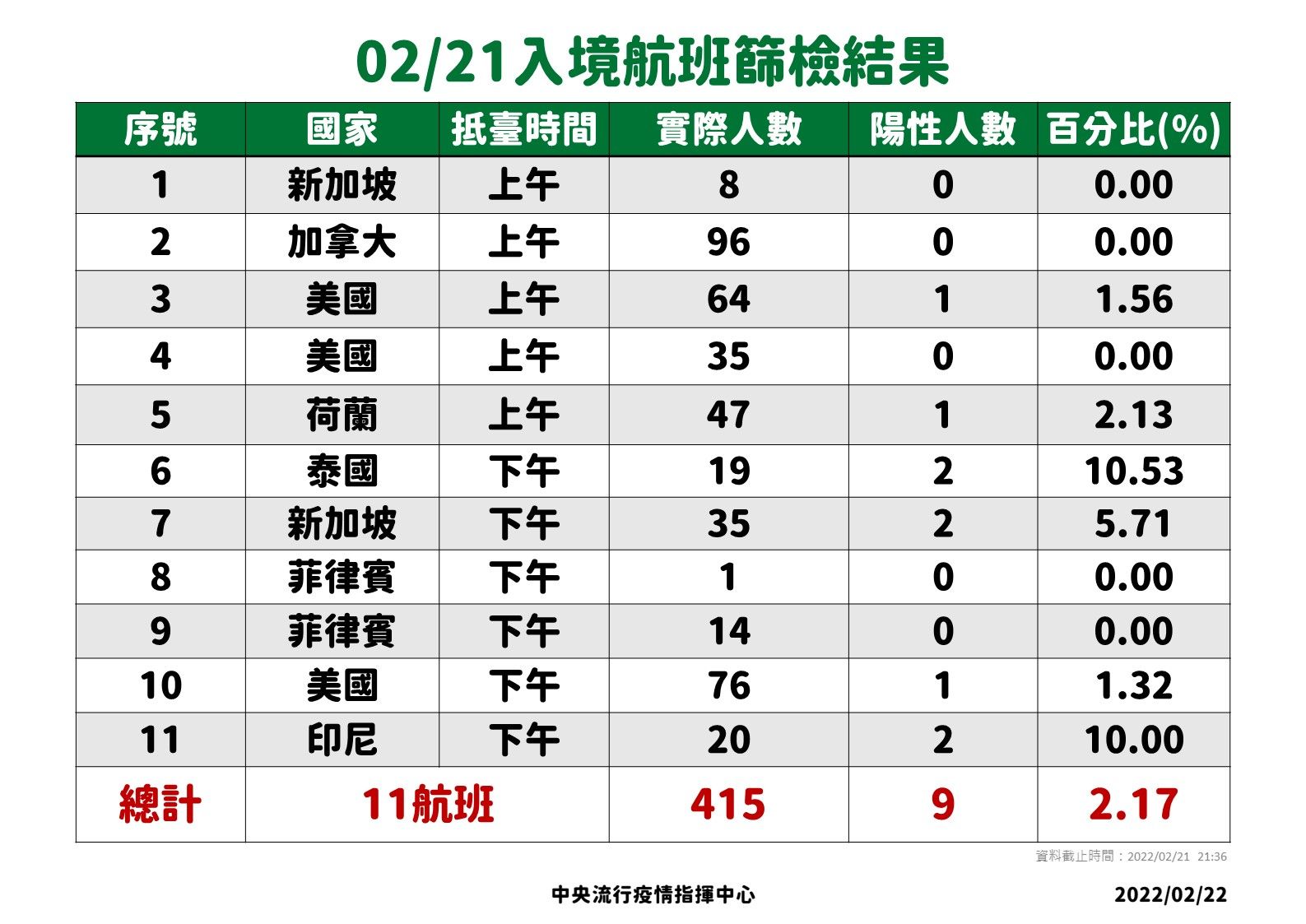 ▲▼2/21、2/22入境航班落地採檢數據。（圖／指揮中心提供）