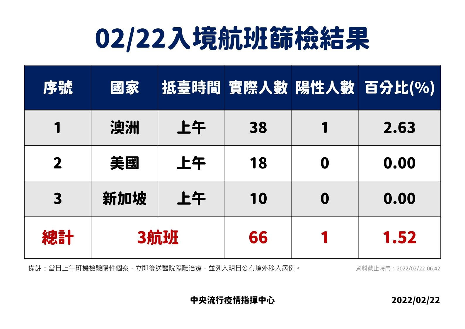 ▲▼2/21、2/22入境航班落地採檢數據。（圖／指揮中心提供）