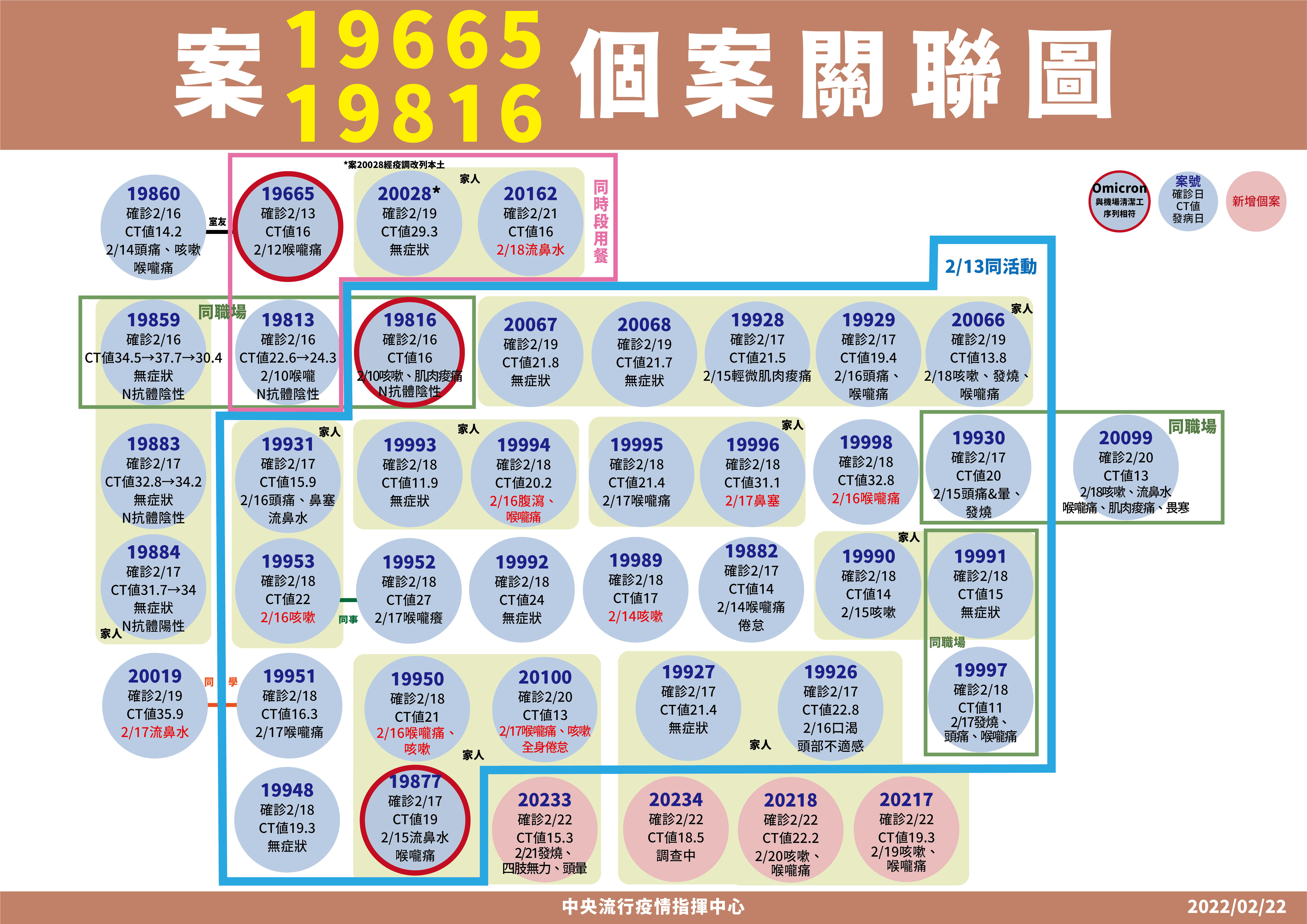 ▲▼2/22「設計師案19665、房屋代銷案19816引發宗教群聚」個案關聯。（圖／指揮中心提供）