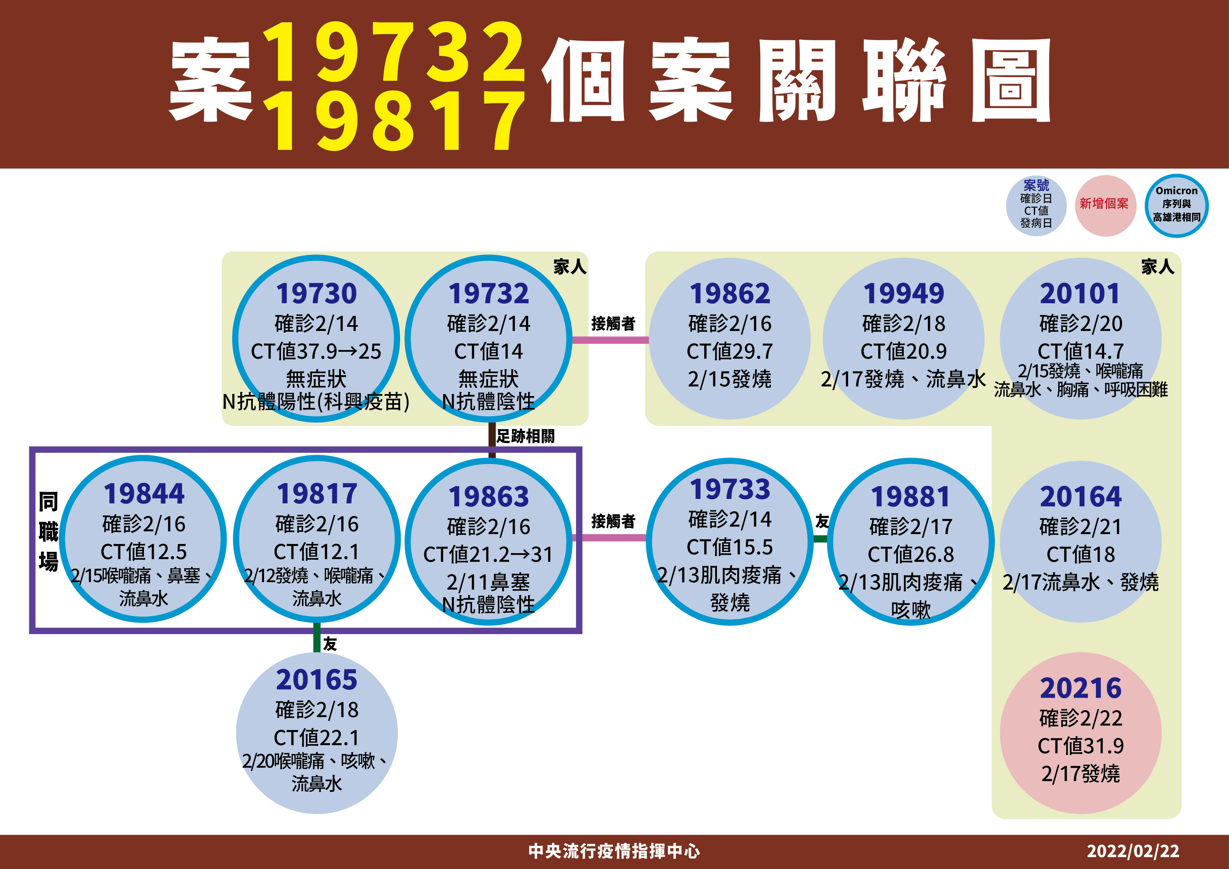 ▲▼2/22「案19732、案19817」鳳山紅茶店及煉油廠個案關聯。（圖／指揮中心提供）