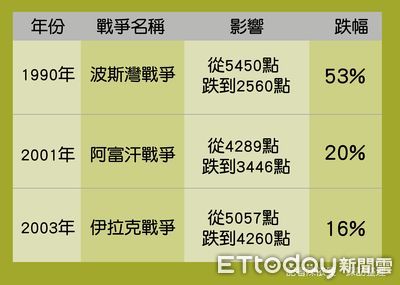 俄烏危機／一表看懂戰爭對台股影響　  指數最多下挫5成