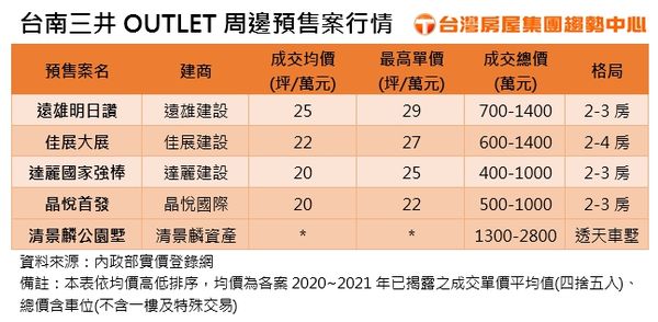 ▲▼OUTLET,三井,台南高鐵特區,台灣房屋,全球居不動產,預售,房價。（圖／台灣房屋集團趨勢中心提供）