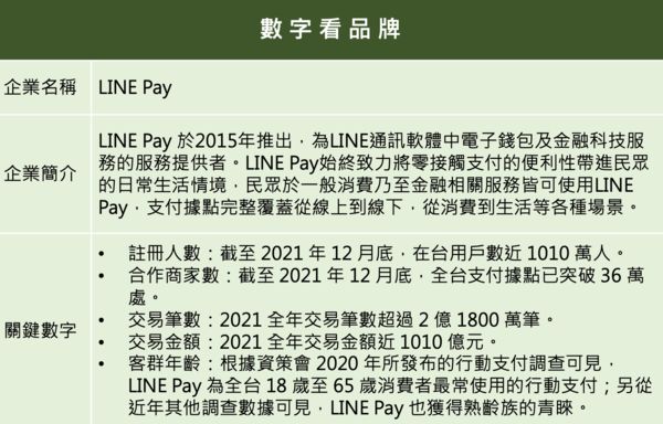 ▲▼2021企業品牌聲望大調查,LINE Pay。（圖／活動小組）