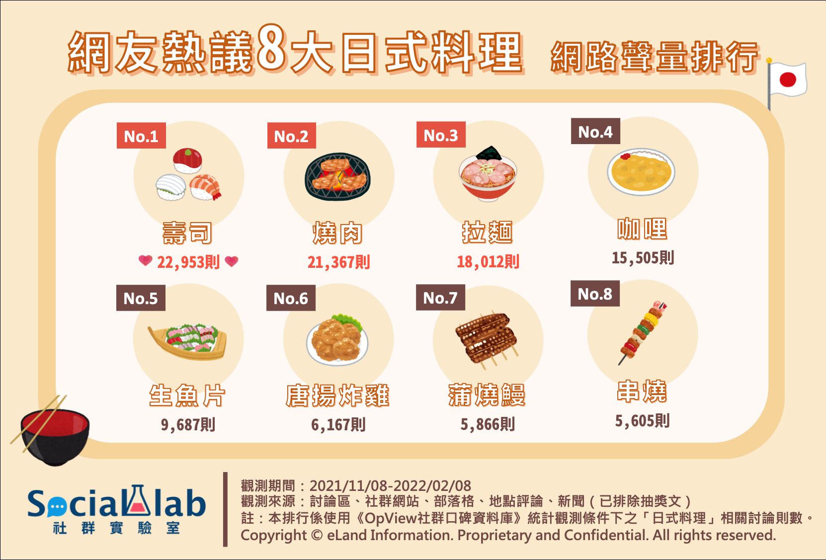 ▲網友熱議8大日式料理網路聲量排行。（圖／OpView社群口碑資料庫提供）