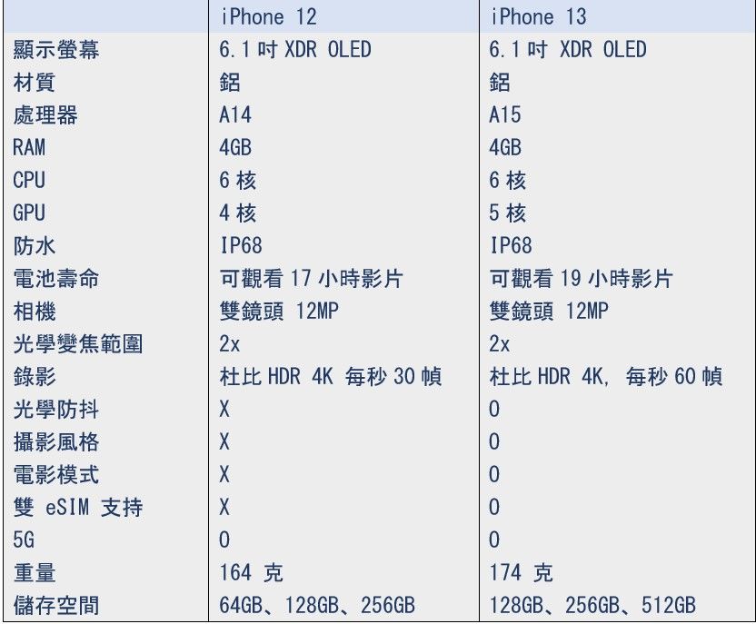 ▲iPhone 12與iPhone 13對比。（圖／記者陳俐穎製）