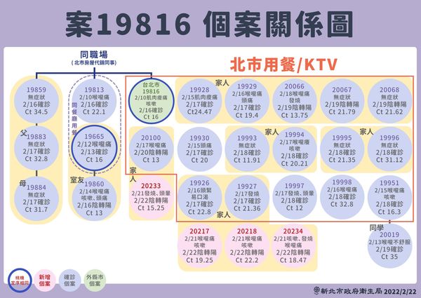 ▲▼新北市府22日公布最新案19816個案關係圖。（圖／新北市府提供）