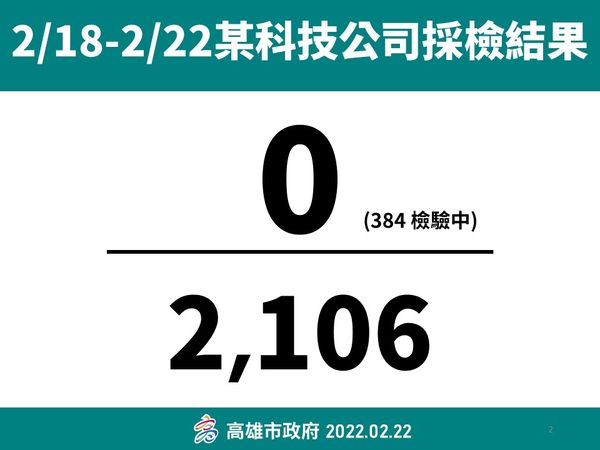 ▲國巨採檢2106人檢驗結果均為陰性。（圖／高雄市政府）