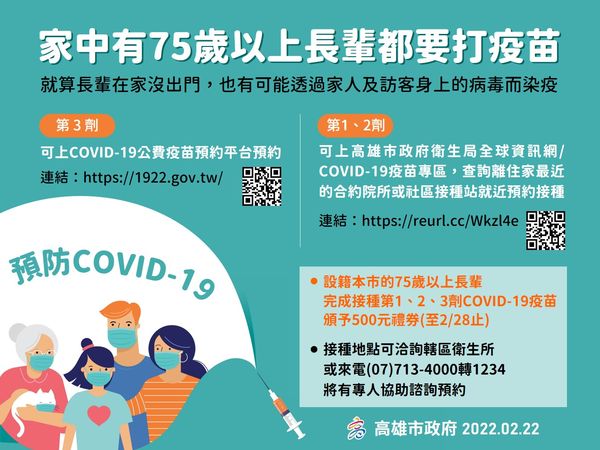 ▲75歲以上長輩施打第1、2、3劑疫苗均可領取500元禮券。（圖／高雄市政府）