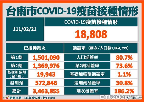 ▲台南市新增1名COVID-19本土案例20216，為歸仁家族10名成員之一，黃偉哲市長呼籲民眾儘速接種疫苗，若與案19862及20101足跡重疊的民眾，請於22下午5時至7時，前往歸仁區看西里活動中心進行篩檢。（圖／記者林悅翻攝，下同）