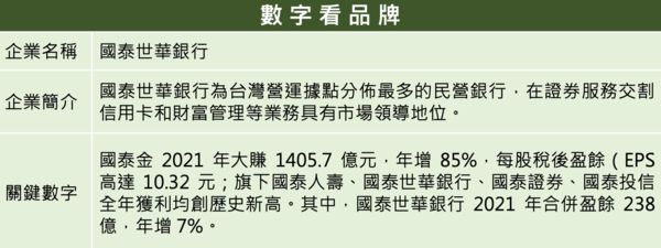 ▲▼2021企業品牌聲望大調查,國泰世華（圖／活動小組）