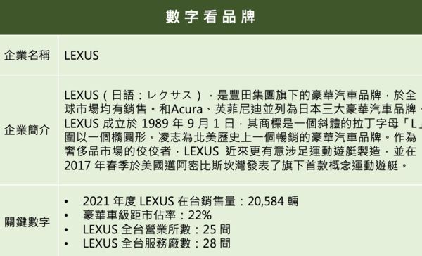 ▲▼2021企業品牌聲望大調查,LEXUS（圖／活動小組）