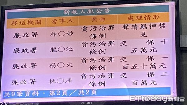 ▲▼宜蘭縣府弊案，4人遭貪污治罪條例送辦。（圖／記者游宗樺攝）