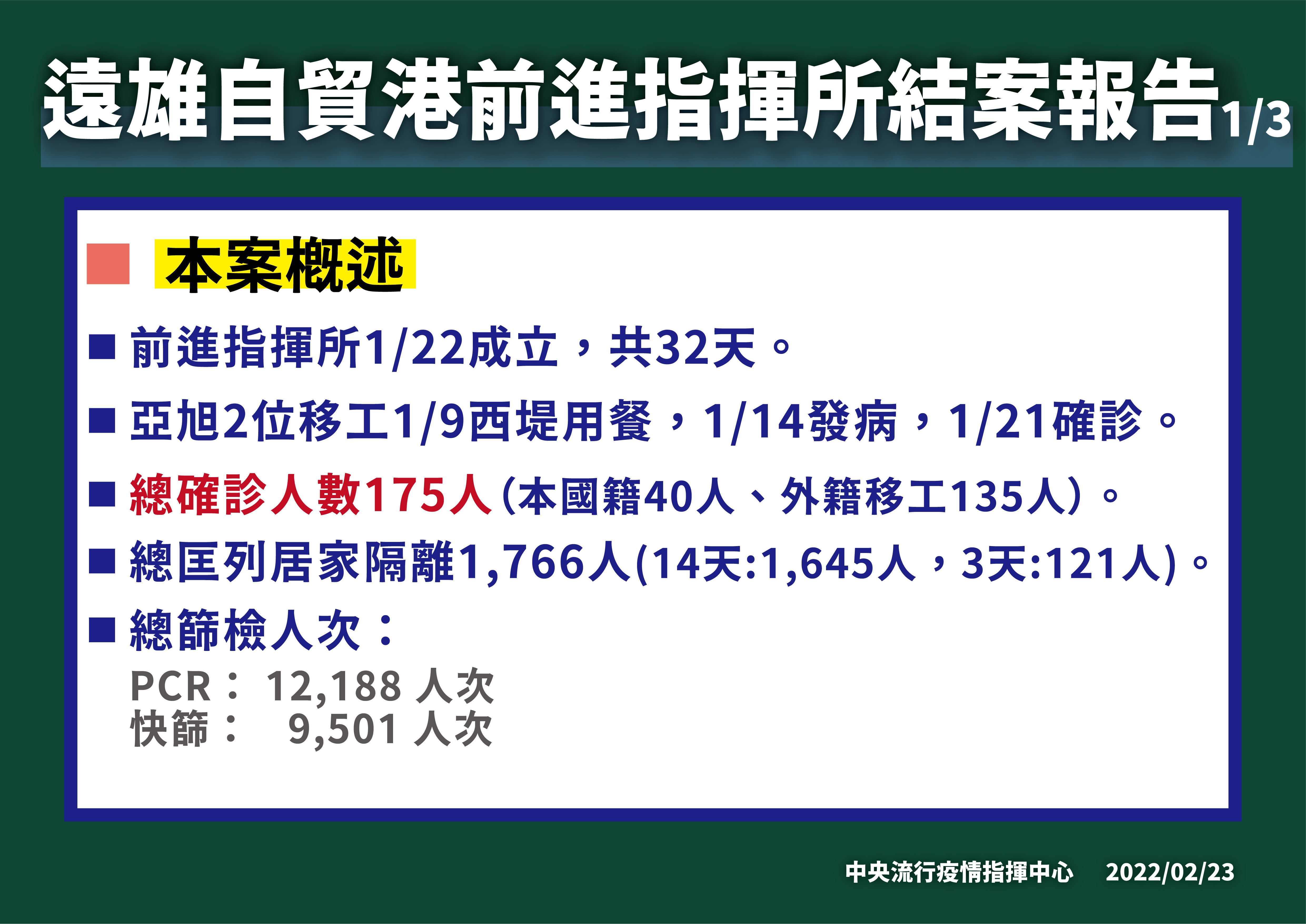 ▲▼2/23遠雄自貿港結案報告。（圖／指揮中心提供）