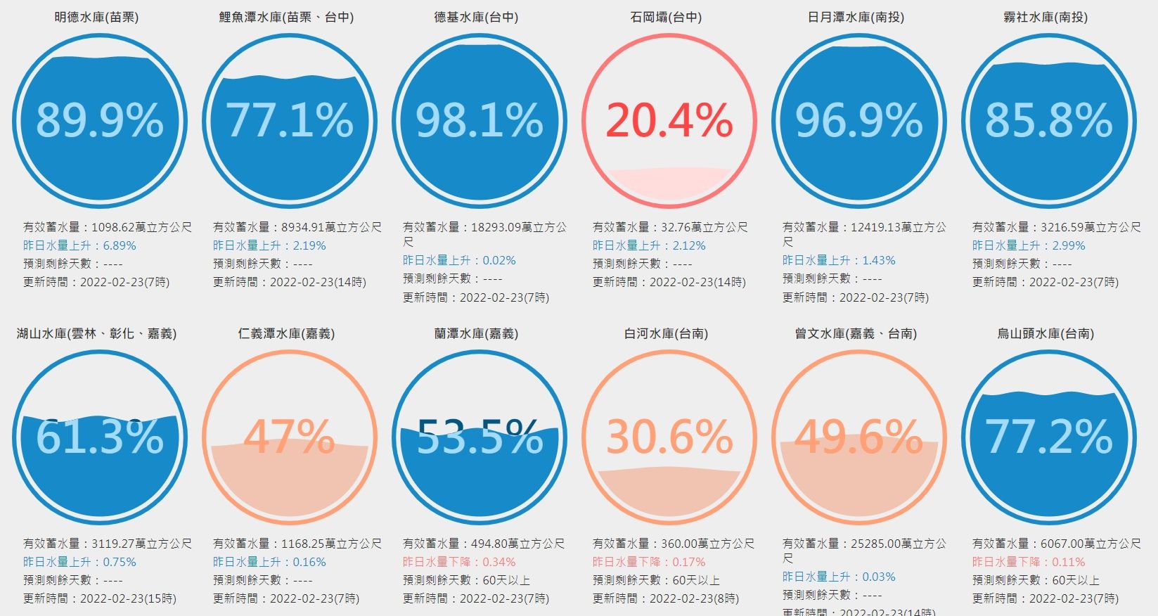 ▲▼             。（圖／翻攝自台灣水庫即時水情）